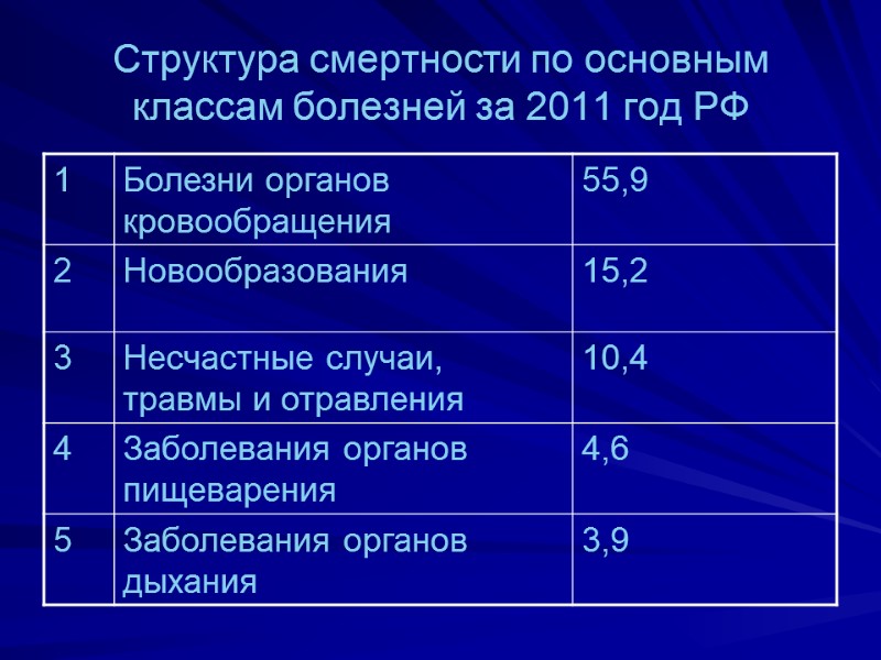 Структура смертности по основным классам болезней за 2011 год РФ